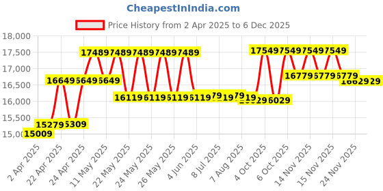 moglix.com CP Plus 5MP IR Indoor &a; Outdoor CCTV Combo Kit with 8Ch DVR, 3 Dome 2 Bullet Camera, 8Ch SMPS, 70m Cable, 500GB HDD &a; Connector cp plus Price History Graph from 2 Apr 2025 to 4 Dec 2025