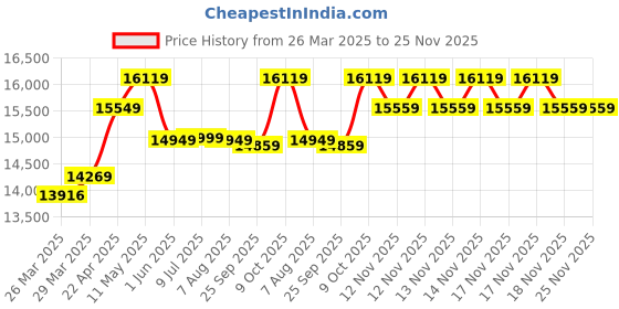 moglix.com CP Plus 5MP IR Indoor &a; Outdoor CCTV Combo Kit with 8Ch DVR, 3 Dome 2 Bullet Camera, 8Ch SMPS, 70m Copper Cable &a; Connectors cp plus Price History Graph from 26 Mar 2025 to 25 Nov 2025