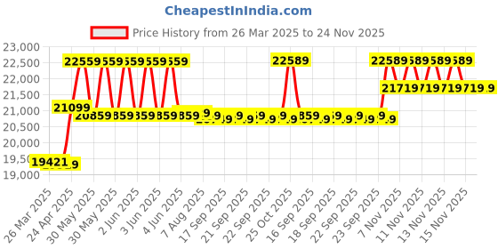 moglix.com CP Plus 5MP IR Indoor &a; Outdoor CCTV Combo Kit with 8Ch DVR, 3 Dome 3 Bullet Camera, 8Ch SMPS, 70m Cable, 2TB HDD &a; Connector cp plus Price History Graph from 26 Mar 2025 to 24 Nov 2025