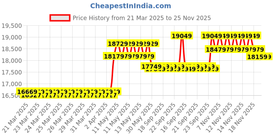 moglix.com CP Plus 5MP IR Indoor &a; Outdoor CCTV Combo Kit with 8Ch DVR, 3 Dome 3 Bullet Camera, 8Ch SMPS, 70m Cable, 500GB HDD &a; Connector cp plus Price History Graph from 21 Mar 2025 to 24 Nov 2025