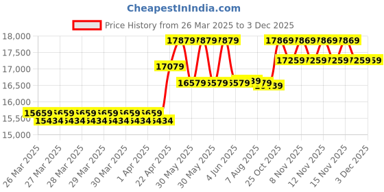 moglix.com CP Plus 5MP IR Indoor &a; Outdoor CCTV Combo Kit with 8Ch DVR, 3 Dome 3 Bullet Camera, 8Ch SMPS, 70m Copper Cable &a; Connectors cp plus Price History Graph from 26 Mar 2025 to 2 Dec 2025