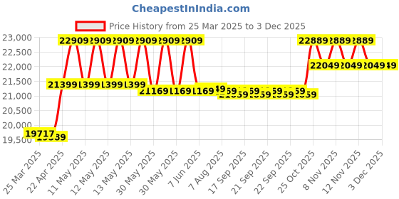 moglix.com CP Plus 5MP IR Indoor &a; Outdoor CCTV Combo Kit with 8Ch DVR, 3 Dome 4 Bullet Camera, 8Ch SMPS, 70m Cable, 1TB HDD &a; Connector cp plus Price History Graph from 25 Mar 2025 to 2 Dec 2025
