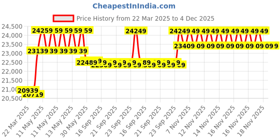 moglix.com CP Plus 5MP IR Indoor &a; Outdoor CCTV Combo Kit with 8Ch DVR, 3 Dome 4 Bullet Camera, 8Ch SMPS, 70m Cable, 2TB HDD &a; Connector cp plus Price History Graph from 22 Mar 2025 to 4 Dec 2025