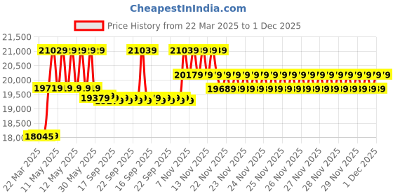 moglix.com CP Plus 5MP IR Indoor &a; Outdoor CCTV Combo Kit with 8Ch DVR, 3 Dome 4 Bullet Camera, 8Ch SMPS, 70m Cable, 500GB HDD &a; Connector cp plus Price History Graph from 22 Mar 2025 to 30 Nov 2025