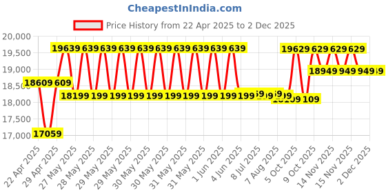 moglix.com CP Plus 5MP IR Indoor &a; Outdoor CCTV Combo Kit with 8Ch DVR, 3 Dome 4 Bullet Camera, 8Ch SMPS, 70m Copper Cable &a; Connectors cp plus Price History Graph from 22 Apr 2025 to 30 Nov 2025