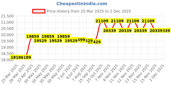 moglix.com CP Plus 5MP IR Indoor &a; Outdoor CCTV Combo Kit with 8Ch DVR, 4 Bullet 1 Dome Camera, 8Ch SMPS, 70m Cable, 2TB HDD &a; Connector cp plus Price History Graph from 25 Mar 2025 to 2 Dec 2025