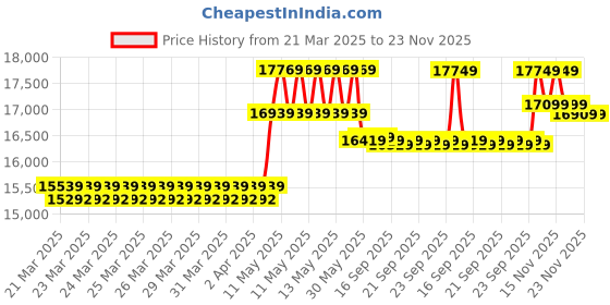 moglix.com CP Plus 5MP IR Indoor &a; Outdoor CCTV Combo Kit with 8Ch DVR, 4 Bullet 1 Dome Camera, 8Ch SMPS, 70m Cable, 500GB HDD &a; Connector cp plus Price History Graph from 21 Mar 2025 to 23 Nov 2025