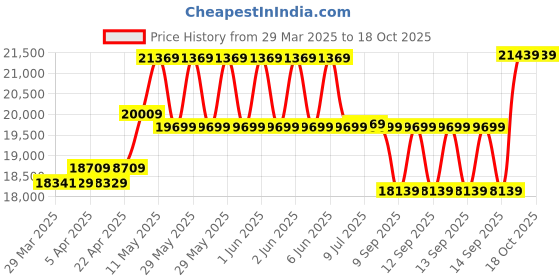 moglix.com CP Plus 5MP IR Indoor &a; Outdoor CCTV Combo Kit with 8Ch DVR, 4 Bullet 2 Dome Camera, 8Ch SMPS, 70m Cable, 1TB HDD &a; Connector cp plus Price History Graph from 29 Mar 2025 to 18 Oct 2025