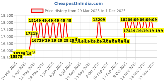 moglix.com CP Plus 5MP IR Indoor &a; Outdoor CCTV Combo Kit with 8Ch DVR, 4 Bullet 2 Dome Camera, 8Ch SMPS, 70m Copper Cable &a; Connectors cp plus Price History Graph from 29 Mar 2025 to 30 Nov 2025