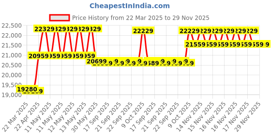 moglix.com CP Plus 5MP IR Indoor &a; Outdoor CCTV Combo Kit with 8Ch DVR, 4 Dome 2 Bullet Camera, 8Ch SMPS, 70m Cable, 2TB HDD &a; Connector cp plus Price History Graph from 22 Mar 2025 to 29 Nov 2025