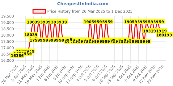 moglix.com CP Plus 5MP IR Indoor &a; Outdoor CCTV Combo Kit with 8Ch DVR, 4 Dome 2 Bullet Camera, 8Ch SMPS, 70m Cable, 500GB HDD &a; Connector cp plus Price History Graph from 26 Mar 2025 to 30 Nov 2025