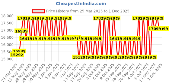 moglix.com CP Plus 5MP IR Indoor &a; Outdoor CCTV Combo Kit with 8Ch DVR, 4 Dome 2 Bullet Camera, 8Ch SMPS, 70m Copper Cable &a; Connectors cp plus Price History Graph from 25 Mar 2025 to 30 Nov 2025