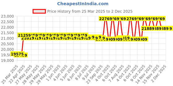 moglix.com CP Plus 5MP IR Indoor &a; Outdoor CCTV Combo Kit with 8Ch DVR, 4 Dome 3 Bullet Camera, 8Ch SMPS, 70m Cable, 1TB HDD &a; Connector cp plus Price History Graph from 25 Mar 2025 to 2 Dec 2025