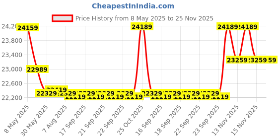 moglix.com CP Plus 5MP IR Indoor &a; Outdoor CCTV Combo Kit with 8Ch DVR, 4 Dome 3 Bullet Camera, 8Ch SMPS, 70m Cable, 2TB HDD &a; Connector cp plus Price History Graph from 8 May 2025 to 24 Nov 2025