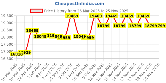 moglix.com CP Plus 5MP IR Indoor &a; Outdoor CCTV Combo Kit with 8Ch DVR, 4 Dome 3 Bullet Camera, 8Ch SMPS, 70m Copper Cable &a; Connectors cp plus Price History Graph from 26 Mar 2025 to 25 Nov 2025