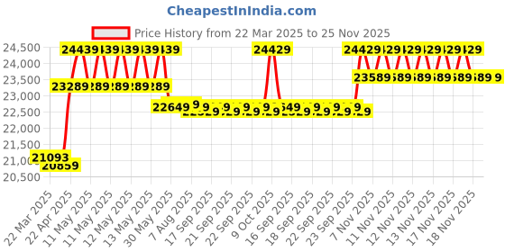 moglix.com CP Plus 5MP IR Indoor &a; Outdoor CCTV Combo Kit with 8Ch DVR, 4 Dome 4 Bullet Camera, 8Ch SMPS, 70m Cable, 1TB HDD &a; Connector cp plus Price History Graph from 22 Mar 2025 to 25 Nov 2025