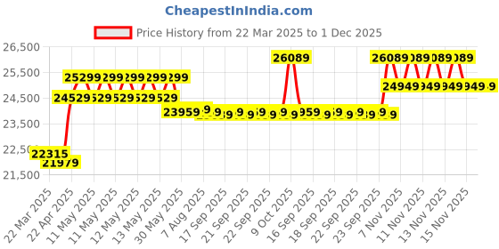 moglix.com CP Plus 5MP IR Indoor &a; Outdoor CCTV Combo Kit with 8Ch DVR, 4 Dome 4 Bullet Camera, 8Ch SMPS, 70m Cable, 2TB HDD &a; Connector cp plus Price History Graph from 22 Mar 2025 to 30 Nov 2025