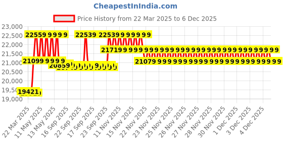 moglix.com CP Plus 5MP IR Indoor &a; Outdoor CCTV Combo Kit with 8Ch DVR, 4 Dome 4 Bullet Camera, 8Ch SMPS, 70m Cable, 500GB HDD &a; Connector cp plus Price History Graph from 22 Mar 2025 to 5 Dec 2025