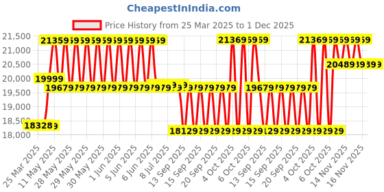moglix.com CP Plus 5MP IR Indoor &a; Outdoor CCTV Combo Kit with 8Ch DVR, 4 Dome 4 Bullet Camera, 8Ch SMPS, 70m Copper Cable &a; Connectors cp plus Price History Graph from 25 Mar 2025 to 30 Nov 2025