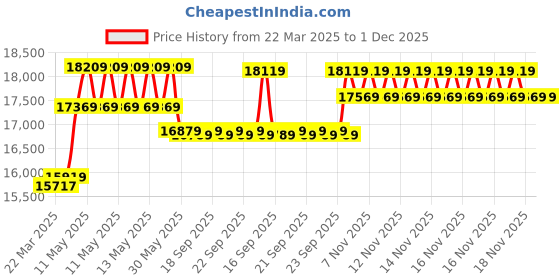 moglix.com CP Plus 5MP IR Indoor &a; Outdoor CCTV Combo Kit with 8Ch DVR, 5 Bullet 1 Dome Camera, 8Ch SMPS, 70m Copper Cable &a; Connectors cp plus Price History Graph from 22 Mar 2025 to 1 Dec 2025
