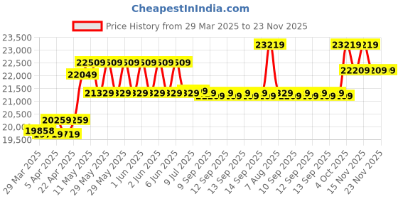 moglix.com CP Plus 5MP IR Indoor &a; Outdoor CCTV Combo Kit with 8Ch DVR, 5 Bullet 2 Dome Camera, 8Ch SMPS, 70m Cable, 1TB HDD &a; Connector cp plus Price History Graph from 29 Mar 2025 to 22 Nov 2025