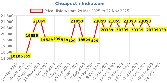 moglix.com CP Plus 5MP IR Indoor &a; Outdoor CCTV Combo Kit with 8Ch DVR, 5 Bullet 2 Dome Camera, 8Ch SMPS, 70m Cable, 500GB HDD &a; Connector cp plus Price History Graph from 29 Mar 2025 to 22 Nov 2025