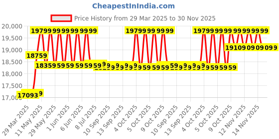 moglix.com CP Plus 5MP IR Indoor &a; Outdoor CCTV Combo Kit with 8Ch DVR, 5 Bullet 2 Dome Camera, 8Ch SMPS, 70m Copper Cable &a; Connectors cp plus Price History Graph from 29 Mar 2025 to 30 Nov 2025