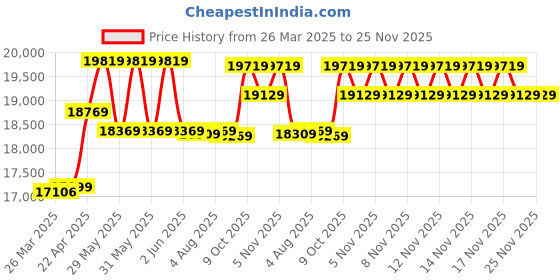 moglix.com CP Plus 5MP IR Indoor &a; Outdoor CCTV Combo Kit with 8Ch DVR, 5 Bullet Camera, 8Ch SMPS, 70m Copper Cable, 1TB HDD &a; Connectors cp plus Price History Graph from 26 Mar 2025 to 25 Nov 2025