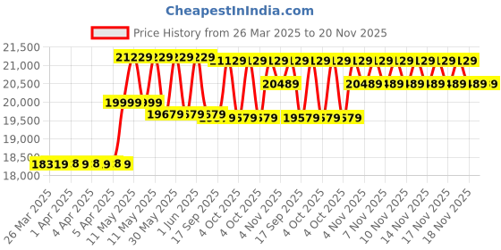 moglix.com CP Plus 5MP IR Indoor &a; Outdoor CCTV Combo Kit with 8Ch DVR, 5 Bullet Camera, 8Ch SMPS, 70m Copper Cable, 2TB HDD &a; Connectors cp plus Price History Graph from 26 Mar 2025 to 20 Nov 2025