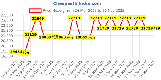 moglix.com CP Plus 5MP IR Indoor &a; Outdoor CCTV Combo Kit with 8Ch DVR, 5 Dome 2 Bullet Camera, 8Ch SMPS, 70m Cable, 1TB HDD &a; Connector cp plus Price History Graph from 26 Mar 2025 to 20 Nov 2025