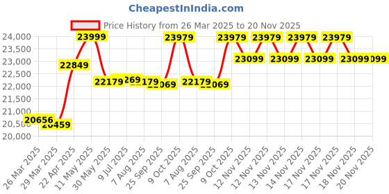 moglix.com CP Plus 5MP IR Indoor &a; Outdoor CCTV Combo Kit with 8Ch DVR, 5 Dome 2 Bullet Camera, 8Ch SMPS, 70m Cable, 2TB HDD &a; Connector cp plus Price History Graph from 26 Mar 2025 to 20 Nov 2025