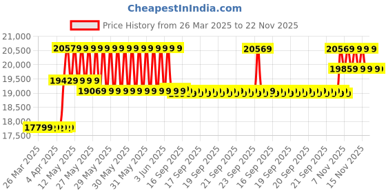 moglix.com CP Plus 5MP IR Indoor &a; Outdoor CCTV Combo Kit with 8Ch DVR, 5 Dome 2 Bullet Camera, 8Ch SMPS, 70m Cable, 500GB HDD &a; Connector cp plus Price History Graph from 26 Mar 2025 to 22 Nov 2025