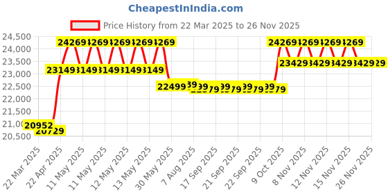 moglix.com CP Plus 5MP IR Indoor &a; Outdoor CCTV Combo Kit with 8Ch DVR, 5 Dome 3 Bullet Camera, 8Ch SMPS, 70m Cable, 1TB HDD &a; Connector cp plus Price History Graph from 22 Mar 2025 to 24 Nov 2025