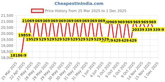 moglix.com CP Plus 5MP IR Indoor &a; Outdoor CCTV Combo Kit with 8Ch DVR, 5 Dome 3 Bullet Camera, 8Ch SMPS, 70m Copper Cable &a; Connectors cp plus Price History Graph from 25 Mar 2025 to 1 Dec 2025