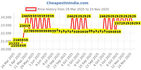 moglix.com CP Plus 5MP IR Indoor &a; Outdoor CCTV Combo Kit with 8Ch DVR, 6 Bullet 1 Dome Camera, 8Ch SMPS, 70m Cable, 2TB HDD &a; Connector cp plus Price History Graph from 29 Mar 2025 to 23 Nov 2025