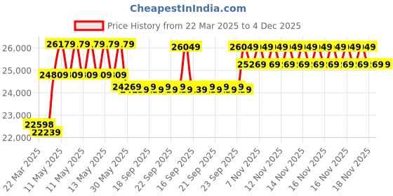 moglix.com CP Plus 5MP IR Indoor &a; Outdoor CCTV Combo Kit with 8Ch DVR, 6 Bullet 2 Dome Camera, 8Ch SMPS, 70m Cable, 2TB HDD &a; Connector cp plus Price History Graph from 22 Mar 2025 to 3 Dec 2025