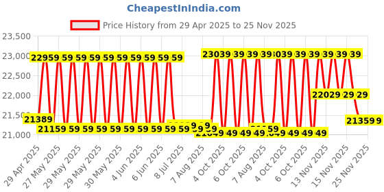 moglix.com CP Plus 5MP IR Indoor &a; Outdoor CCTV Combo Kit with 8Ch DVR, 6 Bullet 2 Dome Camera, 8Ch SMPS, 70m Cable, 500GB HDD &a; Connector cp plus Price History Graph from 29 Apr 2025 to 24 Nov 2025