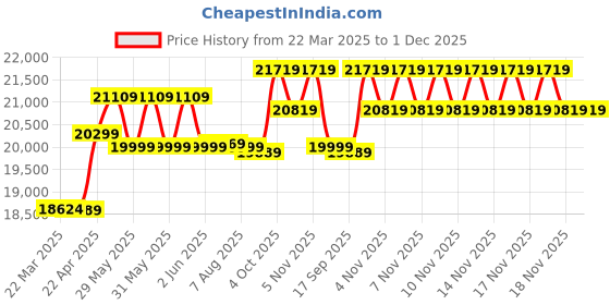 moglix.com CP Plus 5MP IR Indoor &a; Outdoor CCTV Combo Kit with 8Ch DVR, 6 Bullet Camera, 8Ch SMPS, 70m Copper Cable, 1TB HDD &a; Connectors cp plus Price History Graph from 22 Mar 2025 to 1 Dec 2025