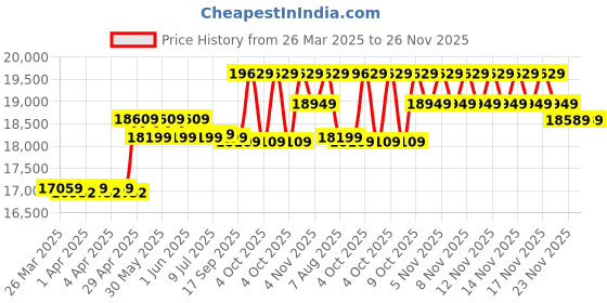 moglix.com CP Plus 5MP IR Indoor &a; Outdoor CCTV Combo Kit with 8Ch DVR, 6 Bullet Camera, 8Ch SMPS, 70m Copper Cable, 500GB HDD &a; Connectors cp plus Price History Graph from 26 Mar 2025 to 25 Nov 2025