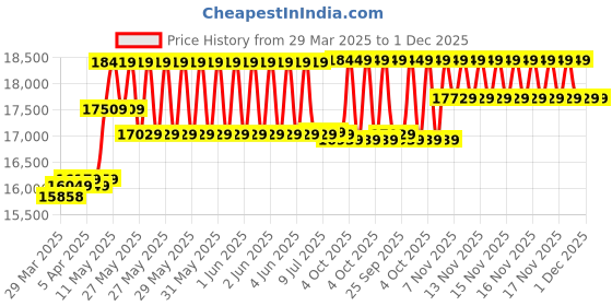 moglix.com CP Plus 5MP IR Indoor &a; Outdoor CCTV Combo Kit with 8Ch DVR, 6 Bullet Camera, 8Ch SMPS, 70m Copper Cable &a; Connectors cp plus Price History Graph from 29 Mar 2025 to 30 Nov 2025
