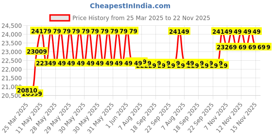 moglix.com CP Plus 5MP IR Indoor &a; Outdoor CCTV Combo Kit with 8Ch DVR, 6 Dome 2 Bullet Camera, 8Ch SMPS, 70m Cable, 1TB HDD &a; Connector cp plus Price History Graph from 25 Mar 2025 to 22 Nov 2025