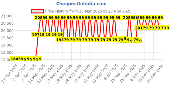 moglix.com CP Plus 5MP IR Indoor &a; Outdoor CCTV Combo Kit with 8Ch DVR, 6 Dome 2 Bullet Camera, 8Ch SMPS, 70m Copper Cable &a; Connectors cp plus Price History Graph from 25 Mar 2025 to 22 Nov 2025