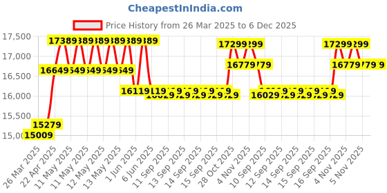 moglix.com CP Plus 5MP IR Indoor &a; Outdoor CCTV Combo Kit with 8Ch DVR, 6 Dome Camera, 8Ch SMPS, 70m Copper Cable &a; Connectors cp plus Price History Graph from 26 Mar 2025 to 5 Dec 2025