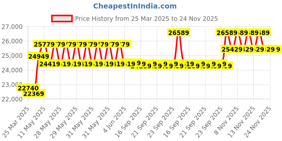moglix.com CP Plus 5MP IR Indoor &a; Outdoor CCTV Combo Kit with 8Ch DVR, 7 Bullet 1 Dome Camera, 8Ch SMPS, 70m Cable, 2TB HDD &a; Connector cp plus Price History Graph from 25 Mar 2025 to 23 Nov 2025