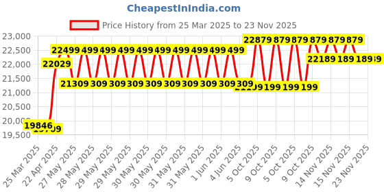 moglix.com CP Plus 5MP IR Indoor &a; Outdoor CCTV Combo Kit with 8Ch DVR, 7 Bullet 1 Dome Camera, 8Ch SMPS, 70m Cable, 500GB HDD &a; Connector cp plus Price History Graph from 25 Mar 2025 to 23 Nov 2025