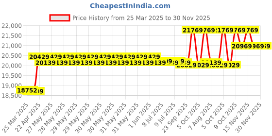 moglix.com CP Plus 5MP IR Indoor &a; Outdoor CCTV Combo Kit with 8Ch DVR, 7 Bullet 1 Dome Camera, 8Ch SMPS, 70m Copper Cable &a; Connectors cp plus Price History Graph from 25 Mar 2025 to 30 Nov 2025
