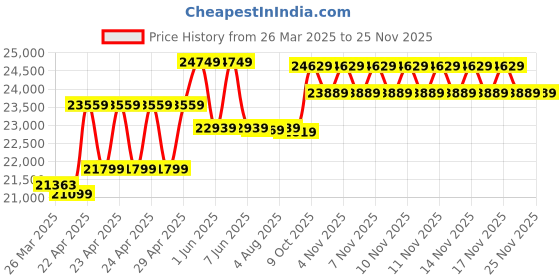 moglix.com CP Plus 5MP IR Indoor &a; Outdoor CCTV Combo Kit with 8Ch DVR, 7 Bullet Camera, 8Ch SMPS, 70m Copper Cable, 2TB HDD &a; Connectors cp plus Price History Graph from 26 Mar 2025 to 24 Nov 2025