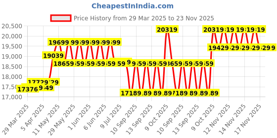 moglix.com CP Plus 5MP IR Indoor &a; Outdoor CCTV Combo Kit with 8Ch DVR, 7 Bullet Camera, 8Ch SMPS, 70m Copper Cable &a; Connectors cp plus Price History Graph from 29 Mar 2025 to 23 Nov 2025