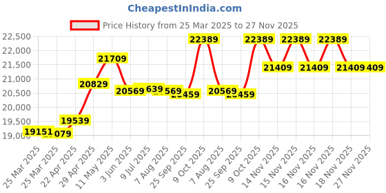moglix.com CP Plus 5MP IR Indoor &a; Outdoor CCTV Combo Kit with 8Ch DVR, 7 Dome Camera, 8Ch SMPS, 70m Copper Cable, 1TB HDD &a; Connectors cp plus Price History Graph from 25 Mar 2025 to 27 Nov 2025