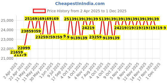 moglix.com CP Plus 5MP IR Indoor &a; Outdoor CCTV Combo Kit with 8Ch DVR, 8 Bullet Camera, 8Ch SMPS, 70m Copper Cable, 1TB HDD &a; Connectors cp plus Price History Graph from 2 Apr 2025 to 30 Nov 2025
